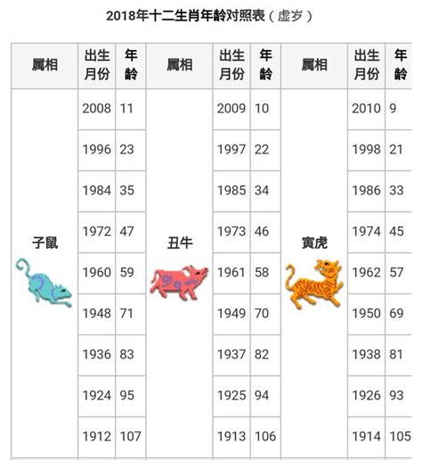 屬虎幾歲2023|12生肖年齡對照表